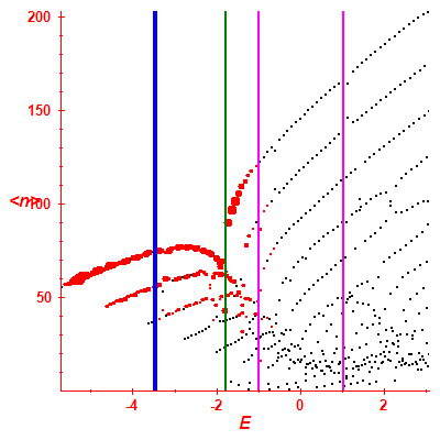 Peres lattice <N>